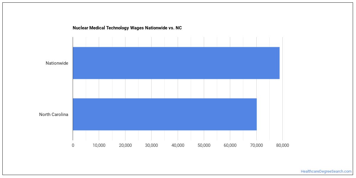 nuclear medicine technologist jobs nc