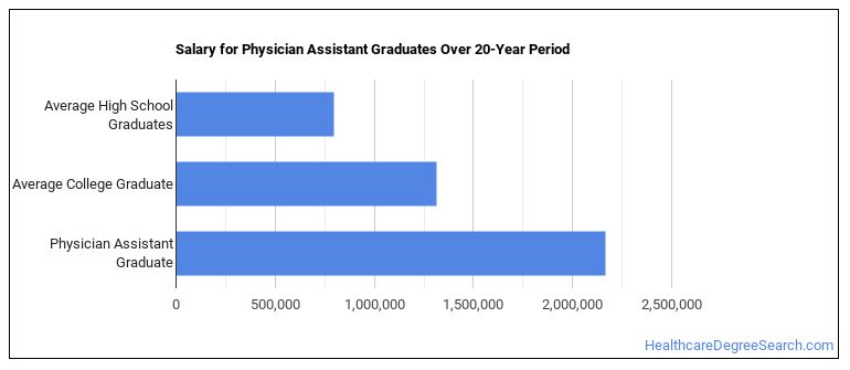 Physician Assistant Majors: Degree Outlook & Career Info - Healthcare