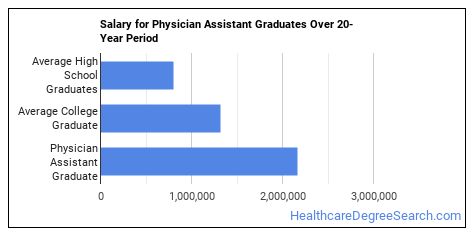 Physician Assistant Majors: Degree Outlook & Career Info - Healthcare