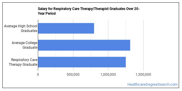 Respiratory Care Therapy Majors: Essential Facts & Career Outlook ...