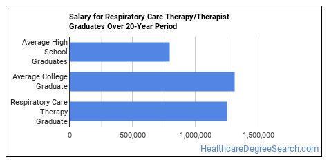 Respiratory Care Therapy Majors: Essential Facts & Career Outlook