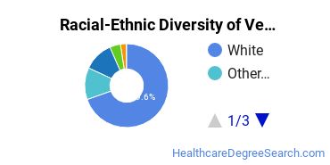 Racial-Ethnic Diversity of Veterinary/Animal Health Technology/Technician and Veterinary Assistant Students with Bachelor's Degrees