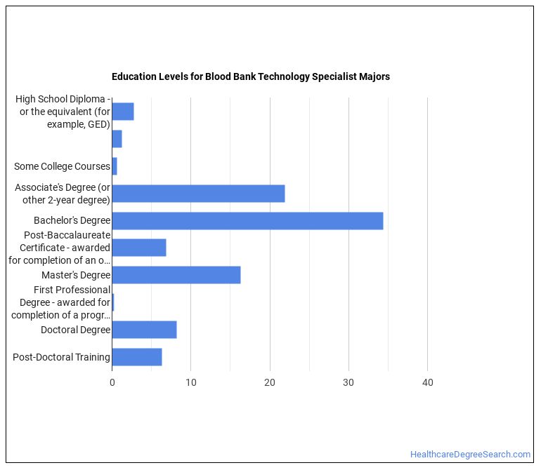 Blood Bank Technology Specialist Majors Salary Info