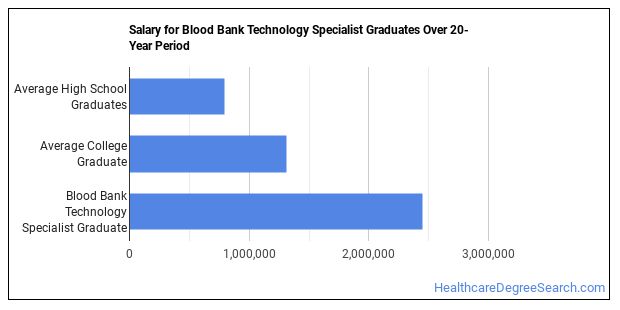 Blood Bank Technology Specialist Majors: Salary Info & Career Options