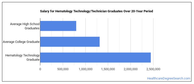 Hematology Technology Majors: Essential Facts & Career Outlook