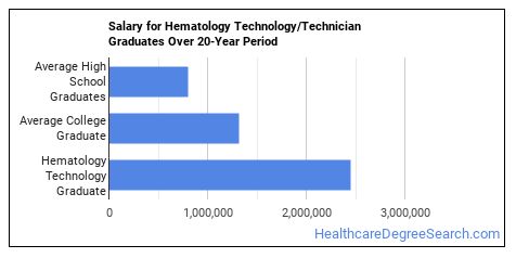 Hematology Technology Majors: Essential Facts & Career Outlook