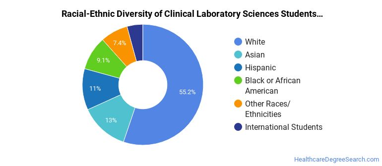 Lab Sciences & Medical Technology Majors: Degree Outlook & Career Info