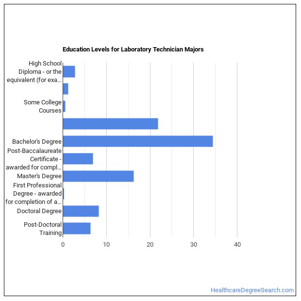 Laboratory Technician Major What Does It Take? Healthcare Degree Search