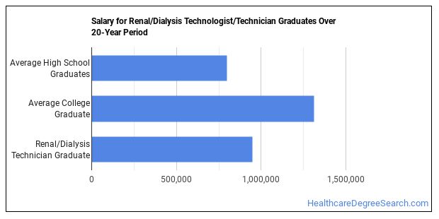 renal-dialysis-technician-majors-degree-outlook-career-info