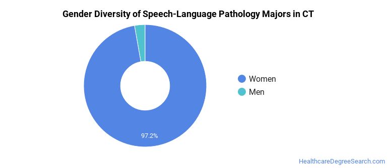 speech language pathology degree