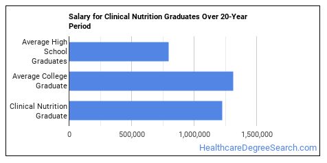 phd in nutrition salary