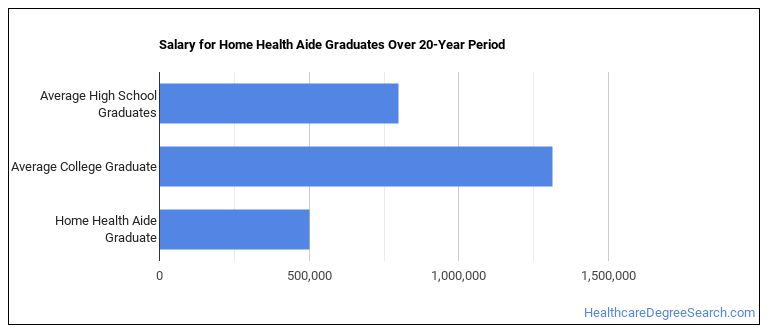 Home Health Aide Majors Salary Info Career Options Healthcare 