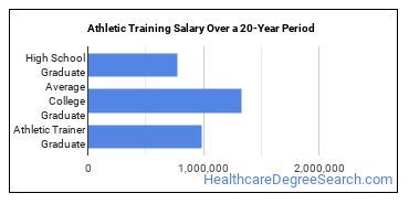 phd in athletic training salary