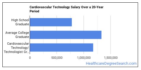 Cardiovascular Technology - Concentration - Healthcare Degree Search