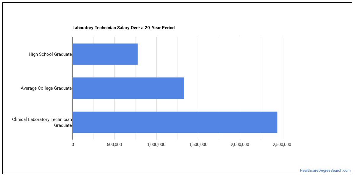 clinical laboratory technician salary - clinical laboratory technologist salary