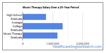 phd in music therapy salary