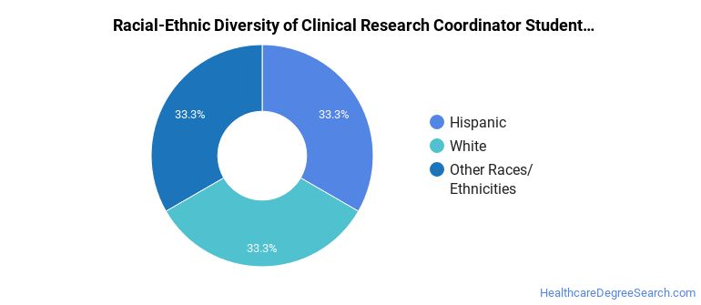 clinical-research-coordinator-majors-salary-info-career-options