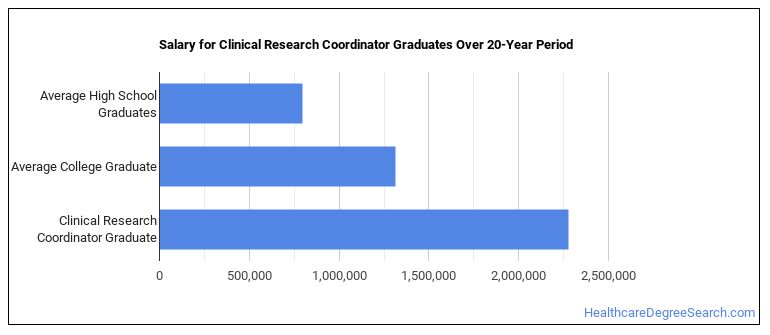 clinical research study coordinator salary