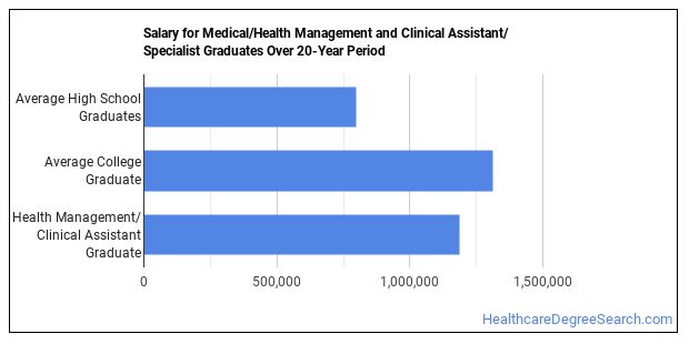 Health Management Clinical Assistant Majors Degree Outlook Career   Salary Comparison 20 Years Md 