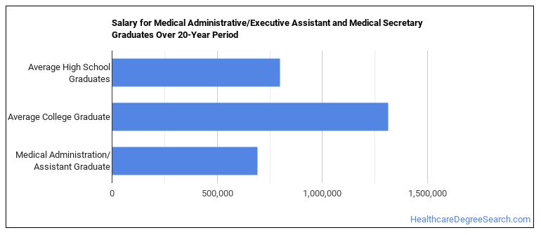 medical-administration-assistant-majors-salary-info-career-options