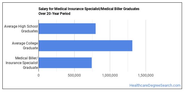 Medical Biller Insurance Specialist Major What Does It Take
