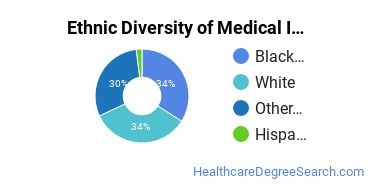 Medical Biller/Insurance Specialist Majors in VA Ethnic Diversity Statistics
