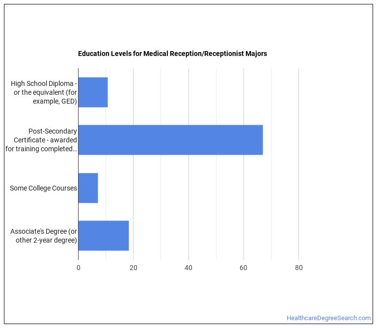 What Can Medical Reception/Receptionist Majors Do? Salary Info & More