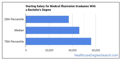 medical illustrator salary