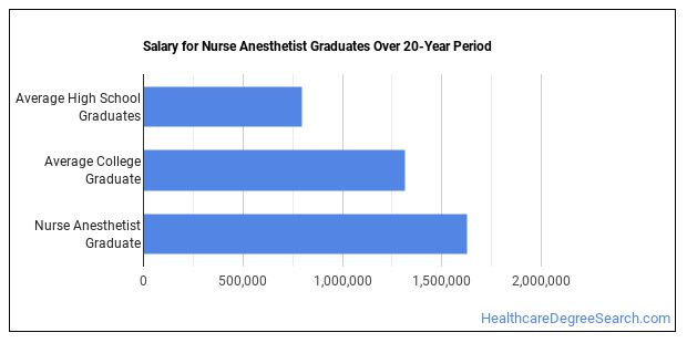 Nurse Anesthetist Majors: Salary Info & Career Options - Healthcare