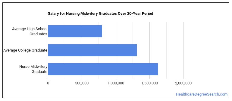 phd midwifery salary