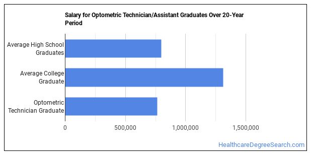 what-can-optometric-technician-majors-do-salary-info-more