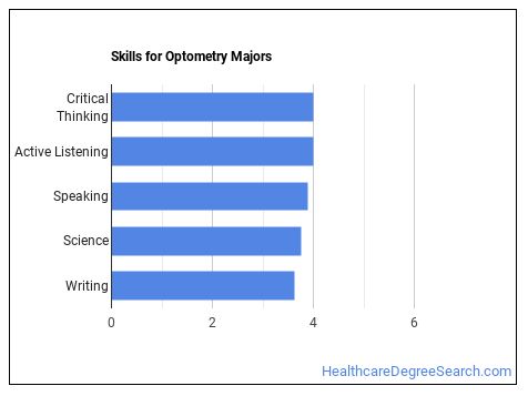 Optometry Majors: Essential Facts & Career Outlook - Healthcare Degree ...