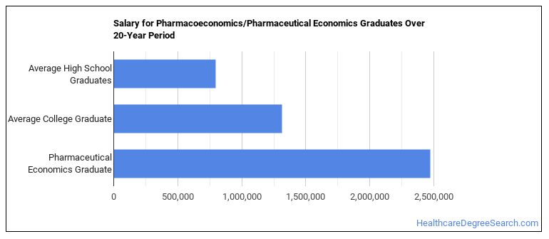 What Can Pharmaceutical Economics Majors Do Salary Info More 