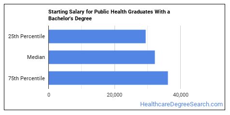 phd in public health salary in us