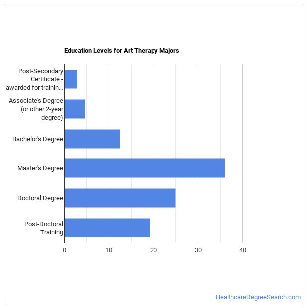 Art Therapy Majors Salary Info & Career Options Healthcare Degree Search