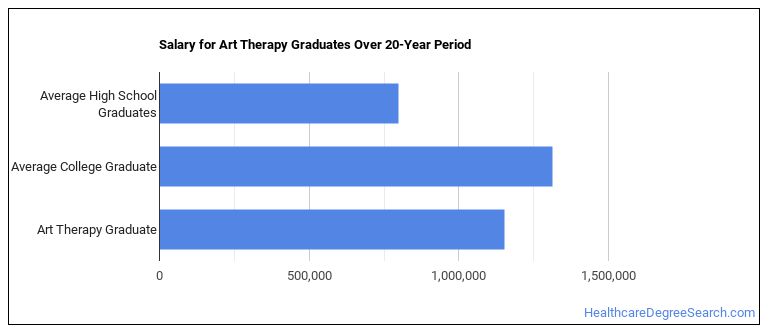 Art Therapy Majors Salary Info Career Options Healthcare Degree Search