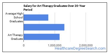 phd in art therapy salary