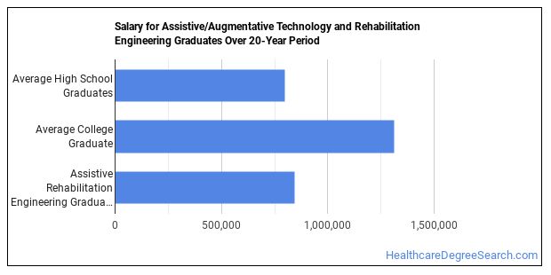 Assistive Rehabilitation Engineering Major What Does It Take 