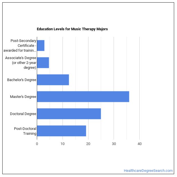 What Can Majors Do? Salary Info & More Healthcare Degree Search