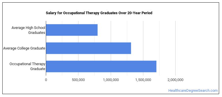 What Can Occupational Therapy Majors Do Salary Info More Healthcare Degree Search