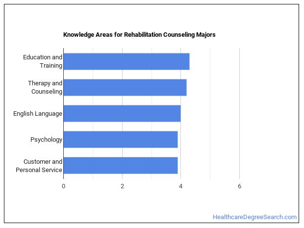 What Can Rehabilitation Counseling Majors Do Salary Info 