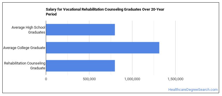 What Can Rehabilitation Counseling Majors Do? Salary Info & More