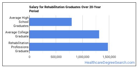 rehabilitation science phd salary