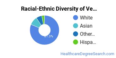 Racial-Ethnic Diversity of Veterinary Clinical Services Students with Bachelor's Degrees
