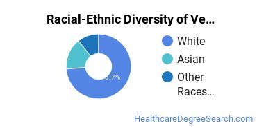 Racial-Ethnic Diversity of Veterinary Microbiology and Immunobiology Students with Bachelor's Degrees