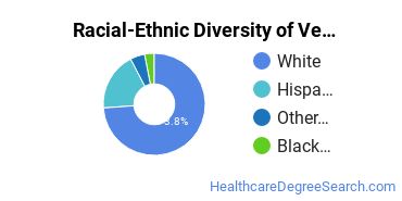 Racial-Ethnic Diversity of Veterinary Medicine Graduate Certificate Students