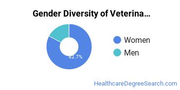 Veterinary Medicine Majors in TN Gender Diversity Statistics