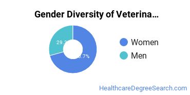 Veterinary Medicine Majors in VA Gender Diversity Statistics